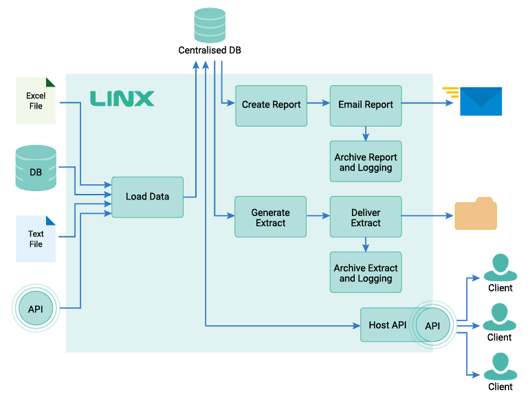 A data integration diagram of how Linx can be used to import and distribute data