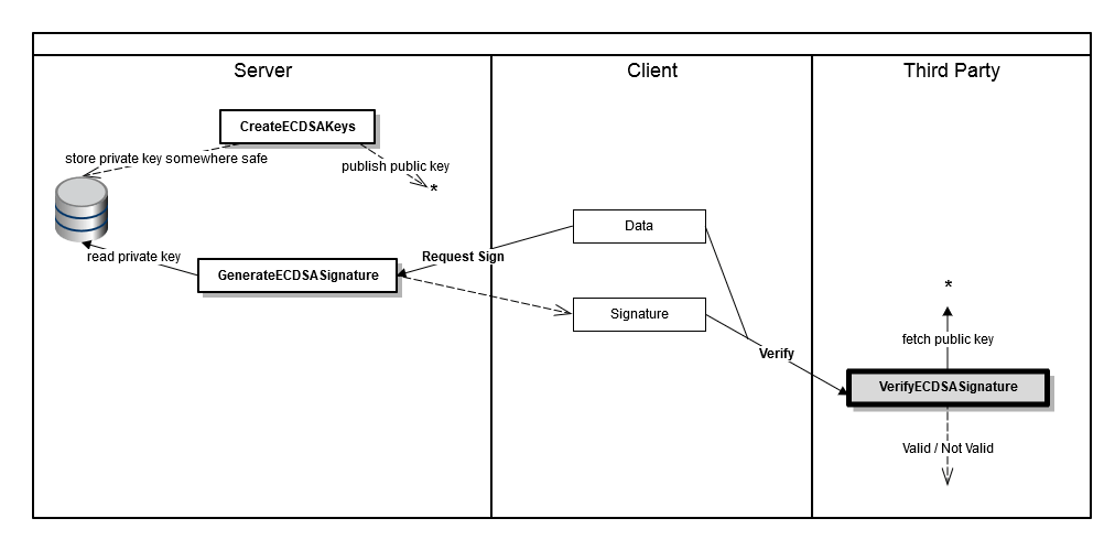 ECDSA Process