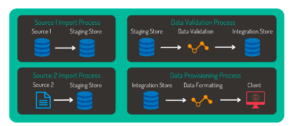 small scale integration processes