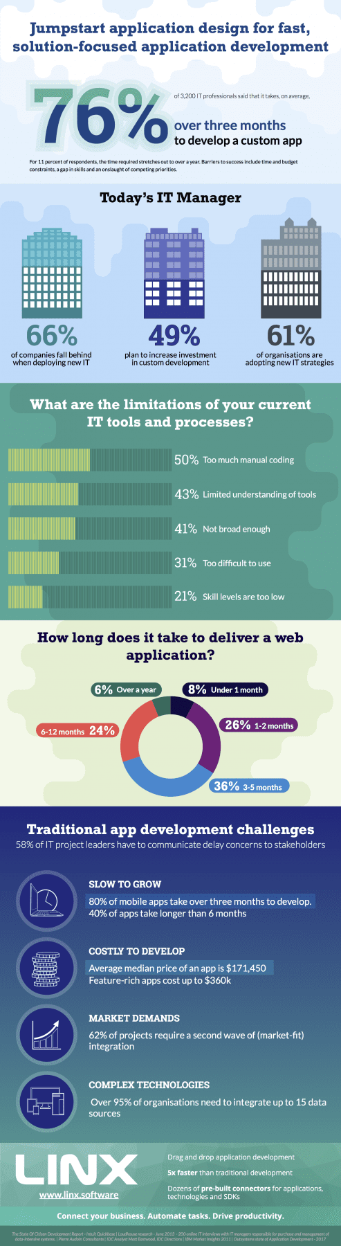 Application Development Infographic | Linx Software