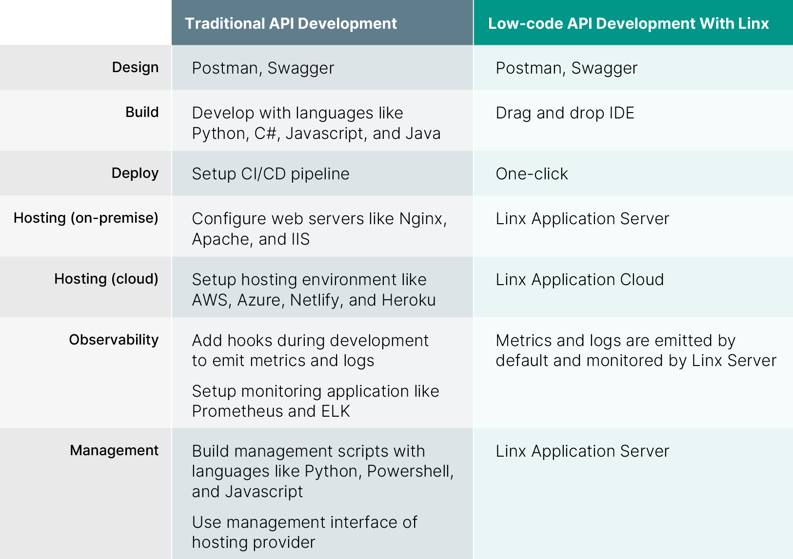 low-code API