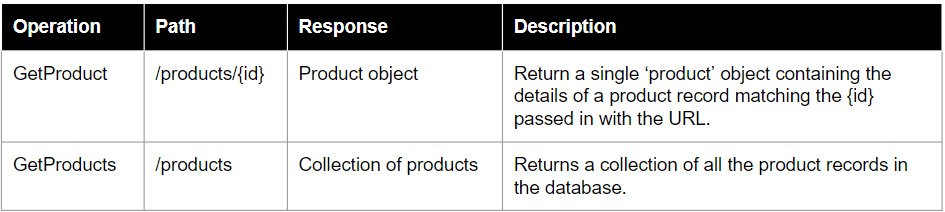 API Specification Table