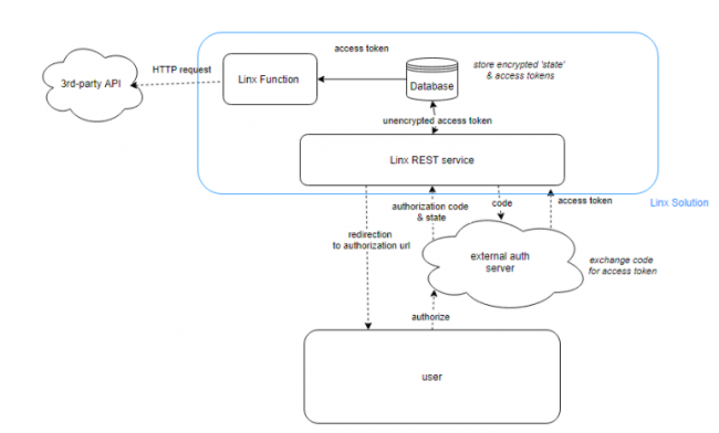 Building a server-side application for the secure generation and ...