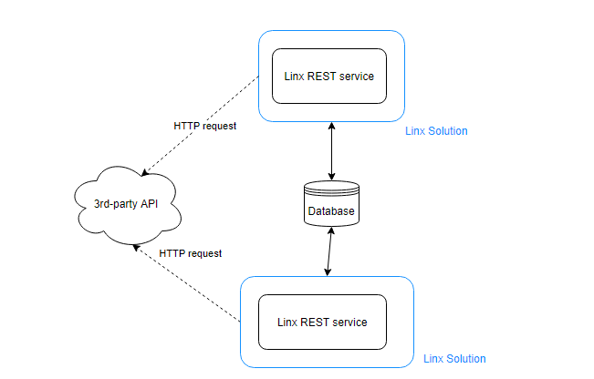 A generic process that retrieves the access token from the database.