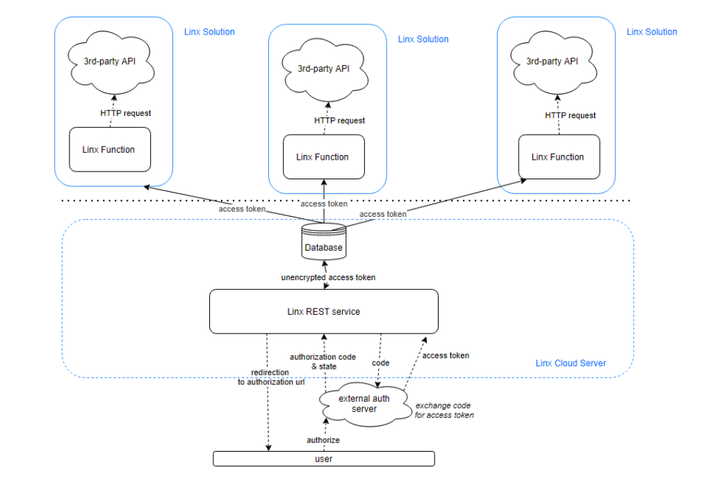 Building a server-side application for the secure generation and storage of access tokens