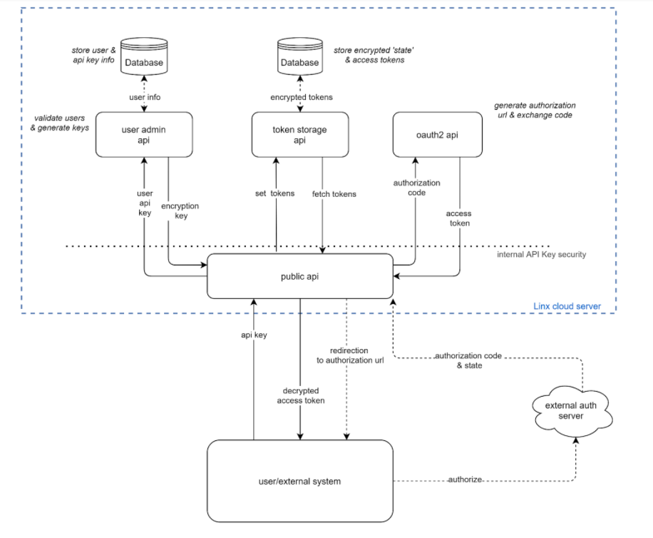 Linx serrvice running 4 REST APIs