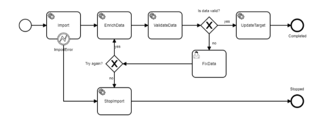 Camunda workflow