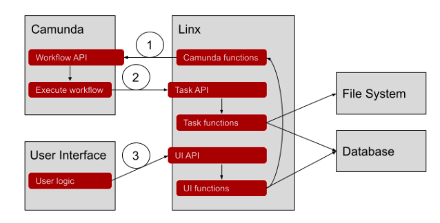 Workflow in Camunda