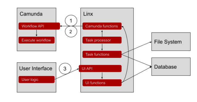 Camunda - Linx Workflow