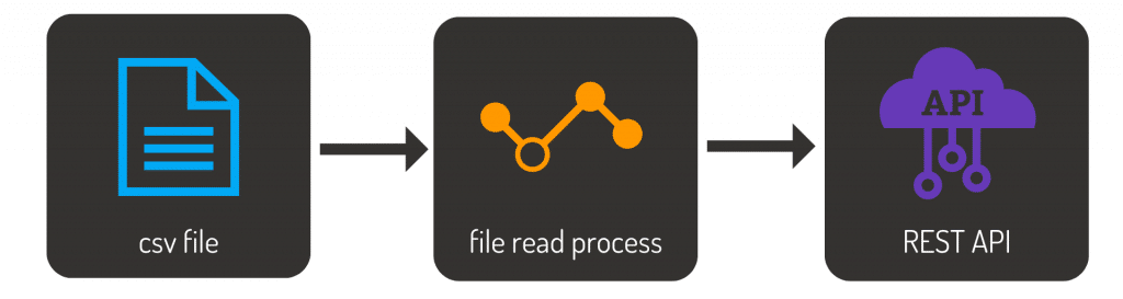 File upload process