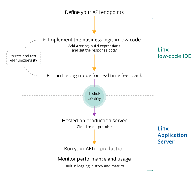 api development