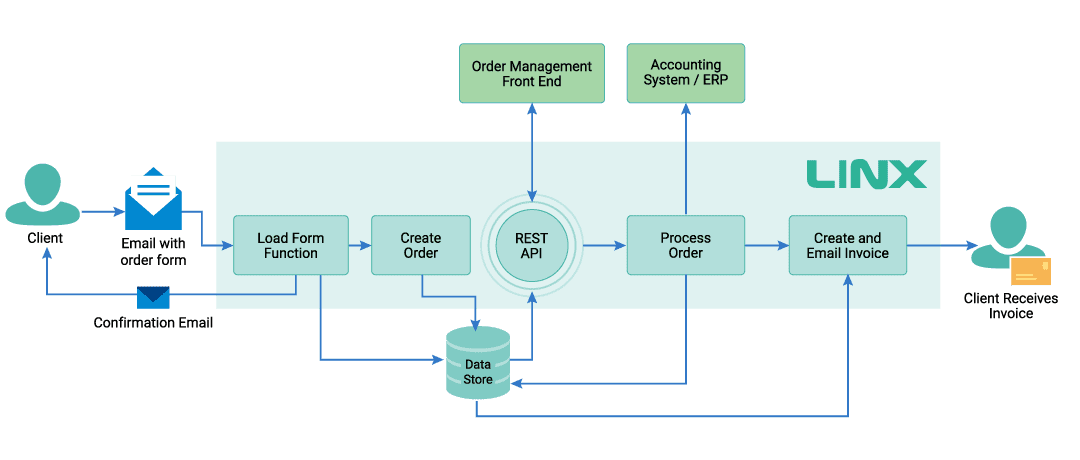A Diagram showing how a business process can be automated