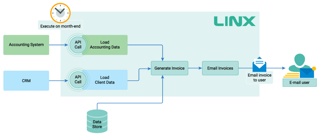 multi-system integration example