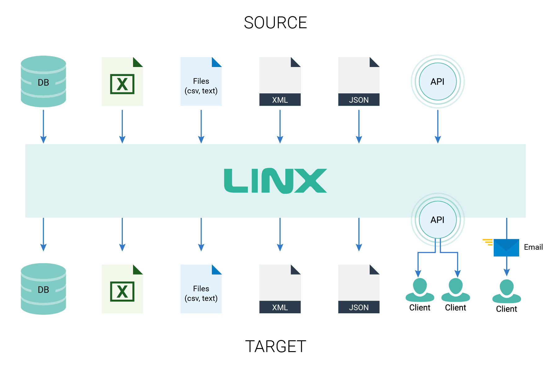 Take your data from any data source to any target