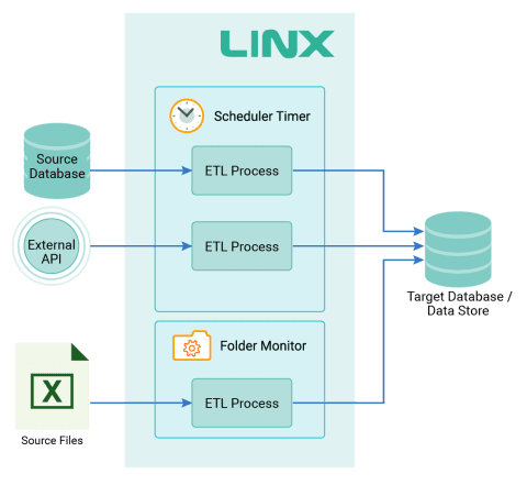 ETL - Linx