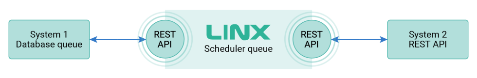 Application Integration - Linx