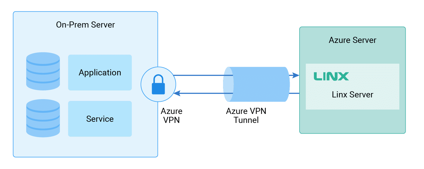 Accessing resources with Azure VPN 