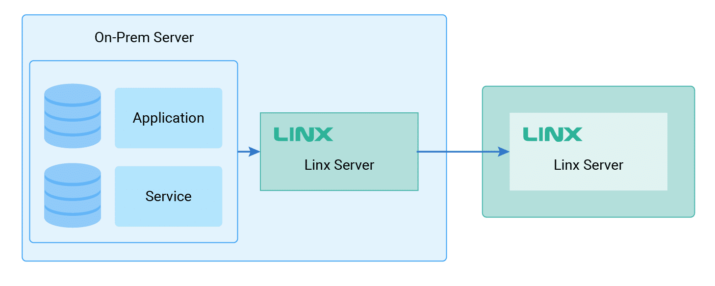 Use a Linx Server to access on-premise resources