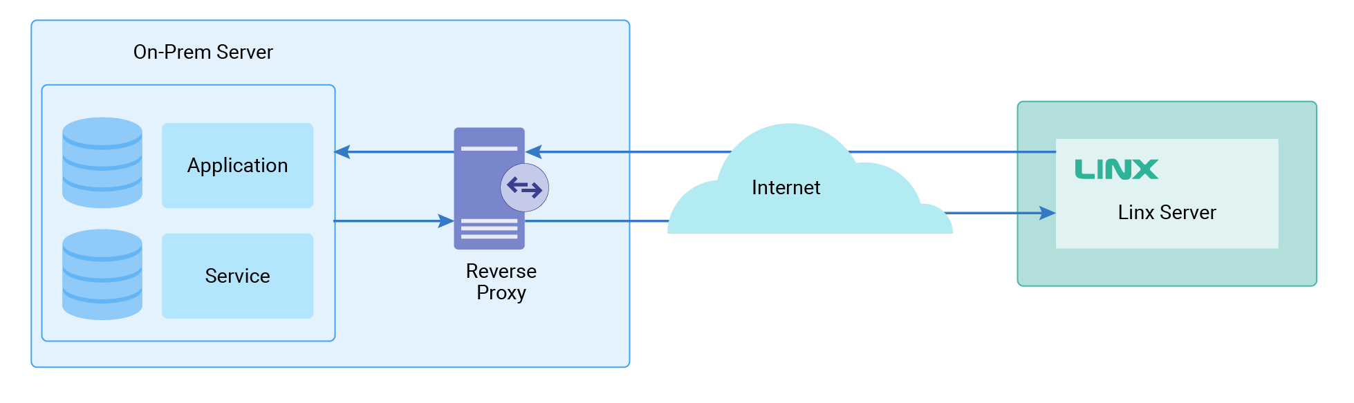 Use a reverse proxy to access on-premise resources