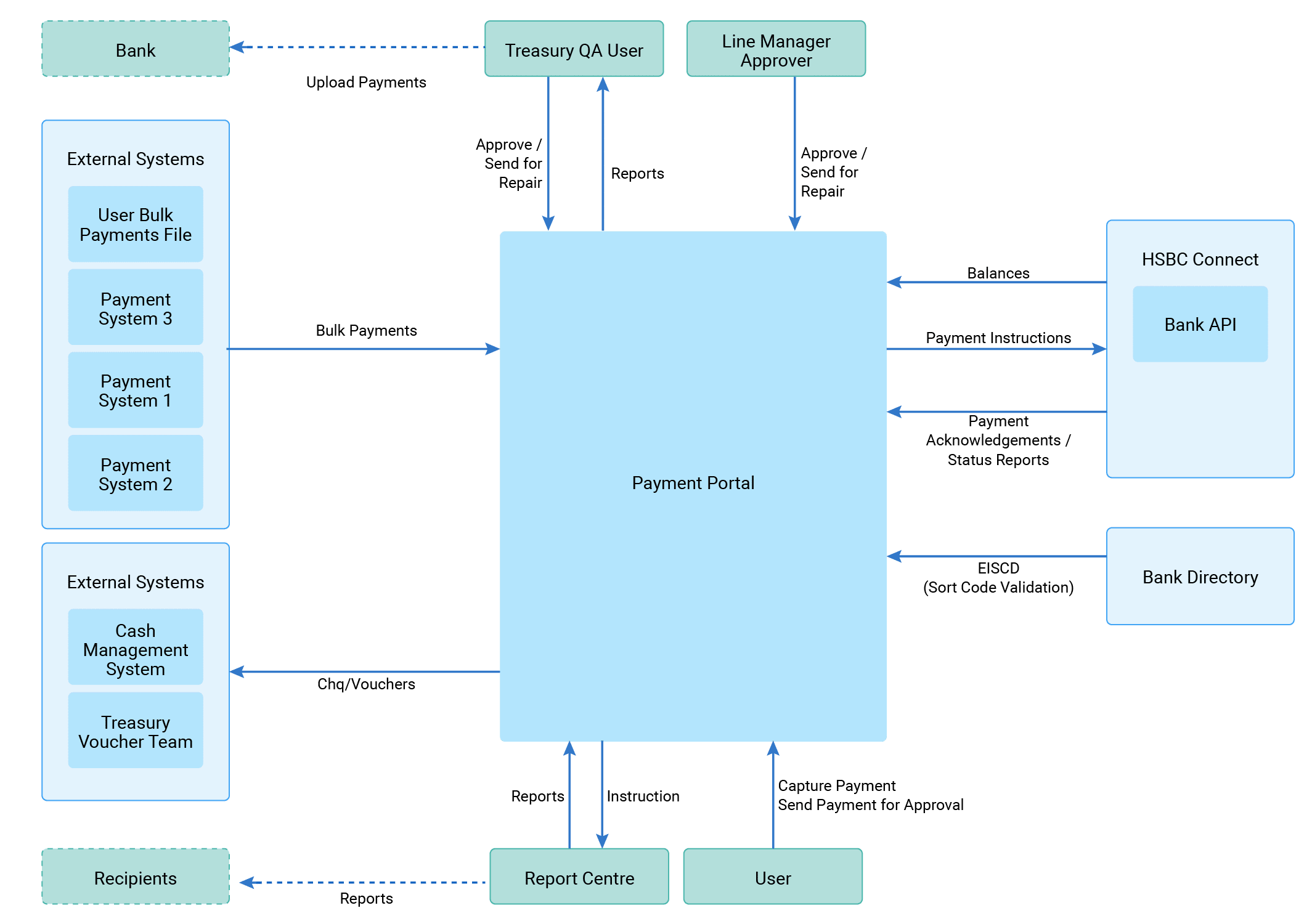 Financial services integration